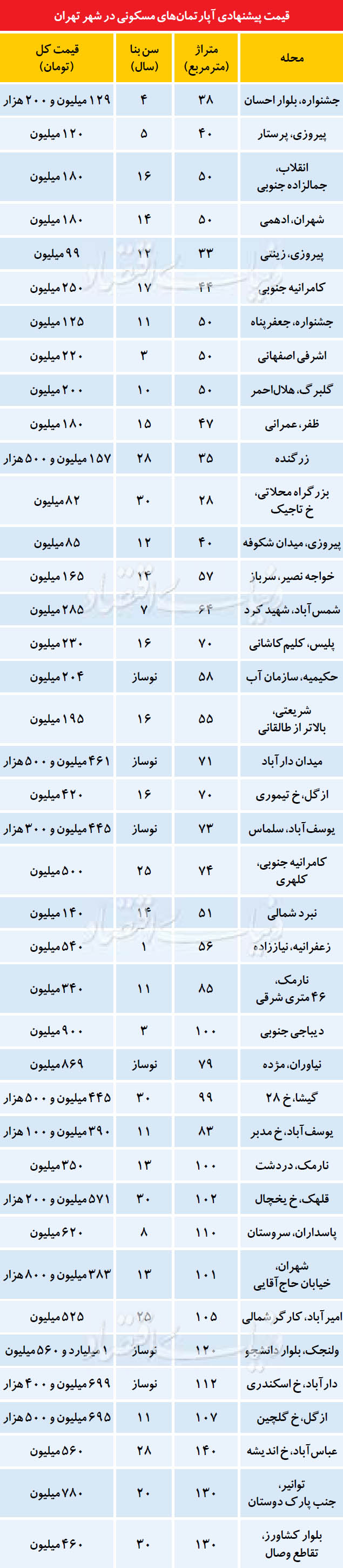 قیمت آپارتمان