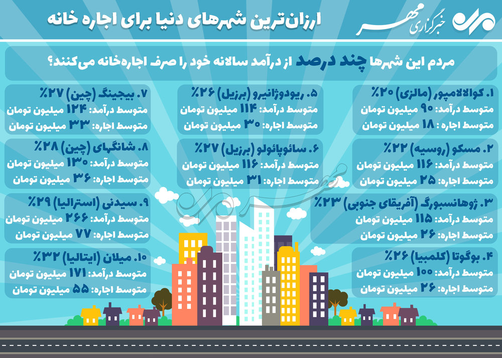 قیمت اجاره