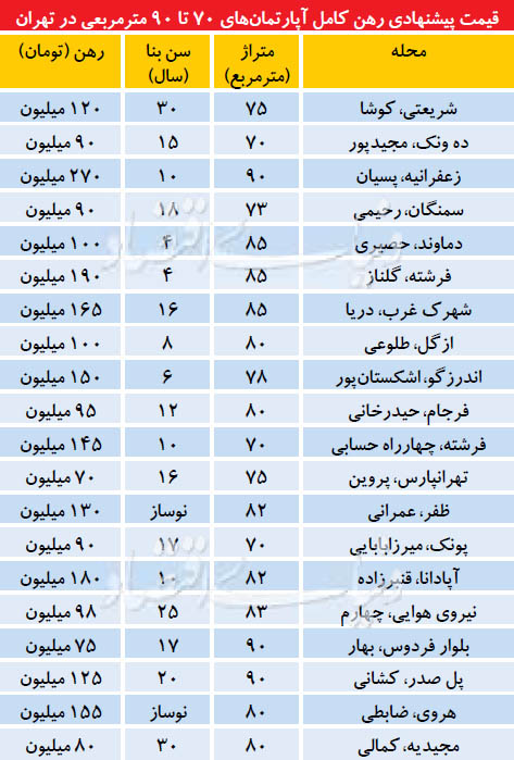 رهن کامل آپارتمان
