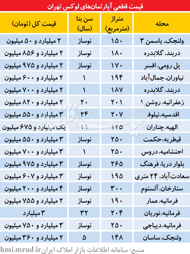 قیمت آپارتمان