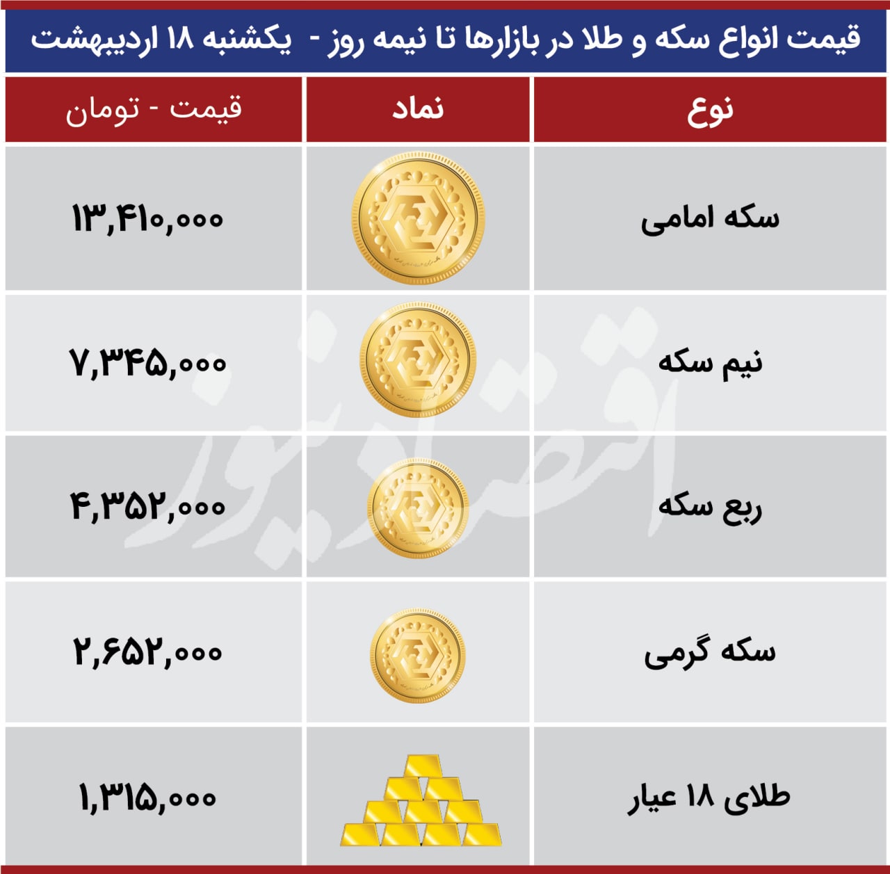 قیمت ارز بازارها