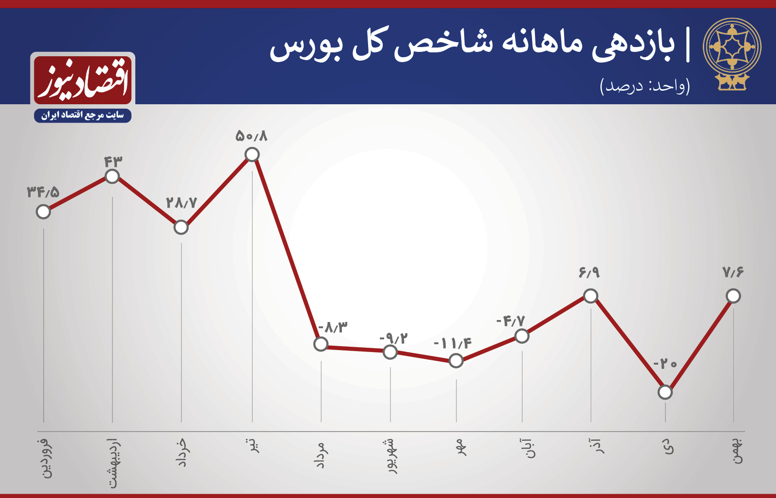 بازدهی ماهانه بورس