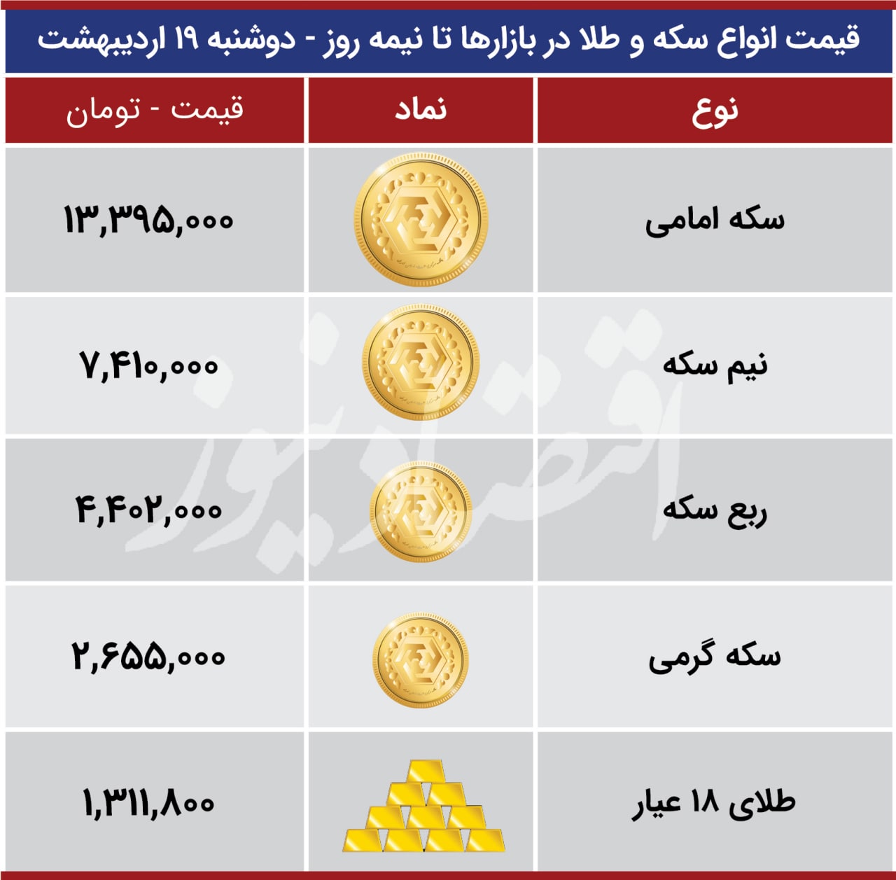 قیمت ارز بازارها