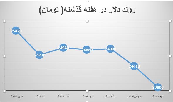 دلار