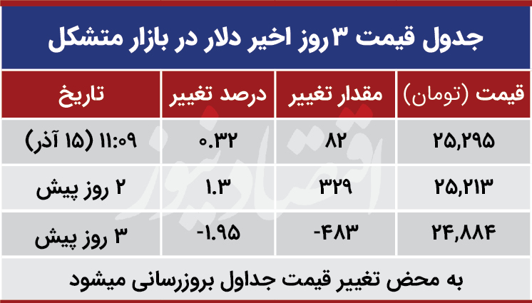 قیمت دلار در بازار متشکل امروز 15 آذر 99