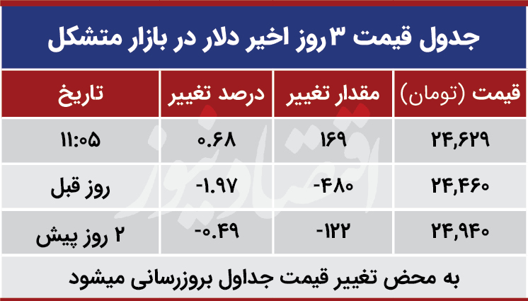قیمت دلار در بازار متشکل امروز پنجم آذر 99
