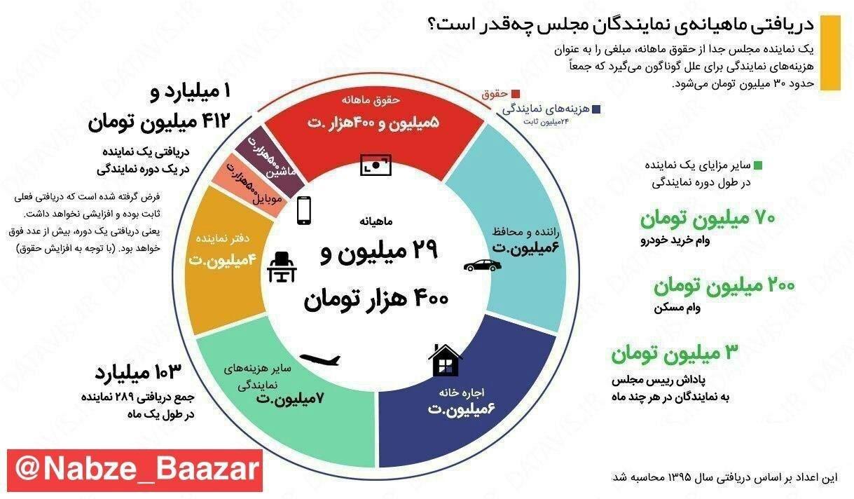 دریافت ماهیانه نمایندگان مجلس چقدر است؟ 2