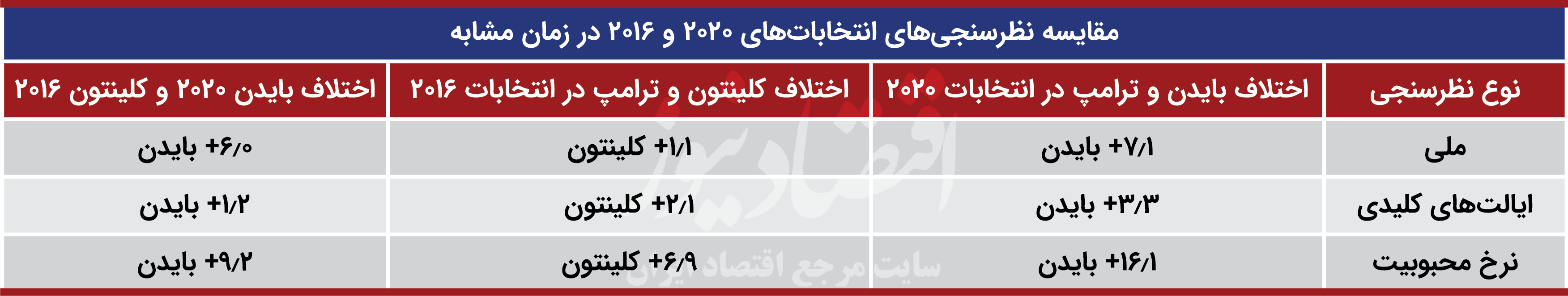 نظرسنجیهای انتخابات ۲۰۲۰
