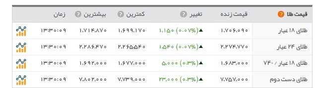 نمودار بازار طلا