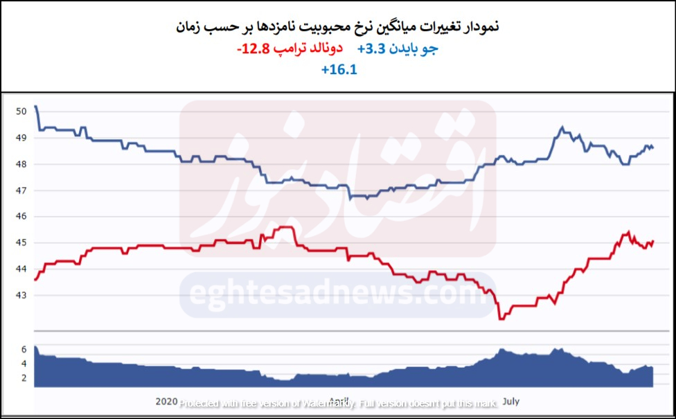 نظرسنجیهای انتخابات ۲۰۲۰