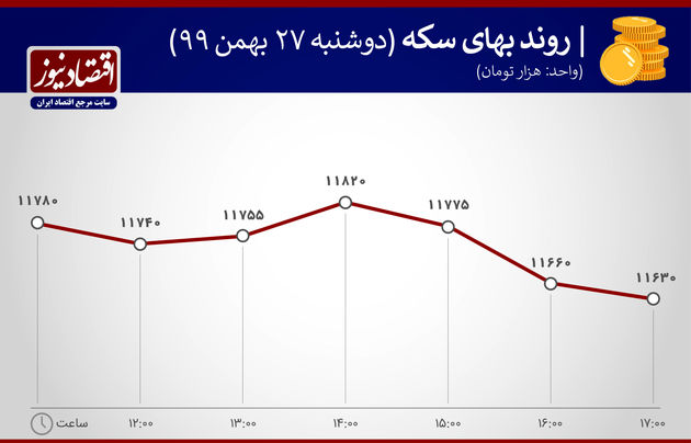 بازدهی بازارها 27 بهمن 1399