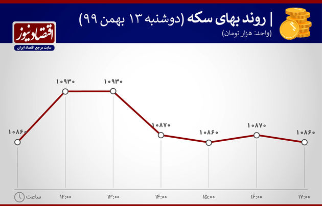 بازارها 13 بهمن 1399