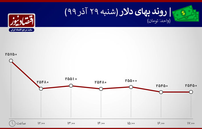روند بهای دلار بازارها 29 آذر 1399