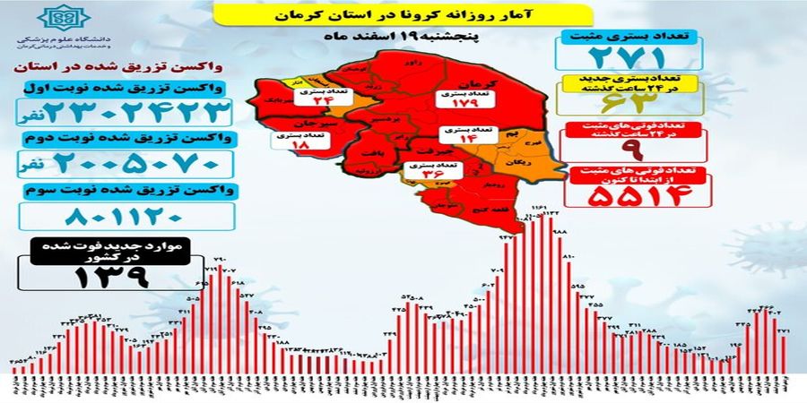 کرونا جان کودک 3 ساله را گرفت!