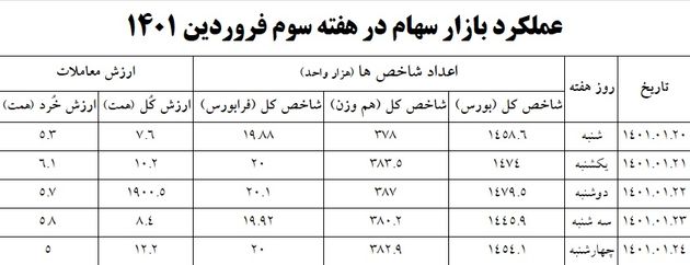 شدت‌گیری خروجی پول از بورس تهران / بازدهی منفی شاخص سازها 2