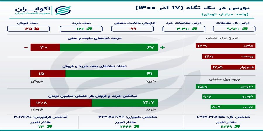 سیگنال های مثبت در بازار سهام/ حرکت روبه جلو شاخص بورس