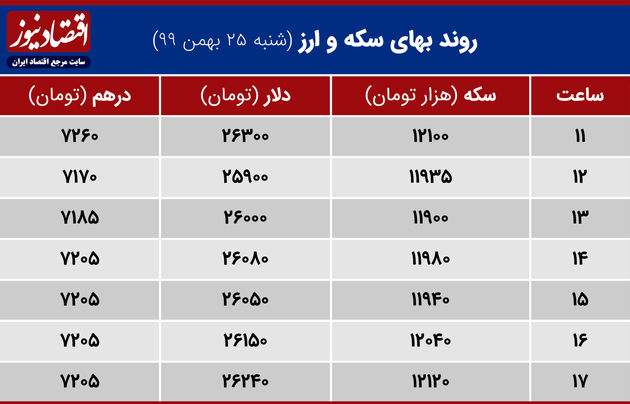 بازدهی بازارها 25 بهمن 1399