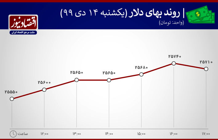 بازدهی بازارها دلار، سکه ارز درهم 14 دی ماه 1399