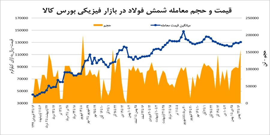 استقبال نوردکاران شمش فولاد را ۱۳ هزار تومانی کرد