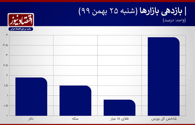 بازدهی بازارها 25 بهمن 1399