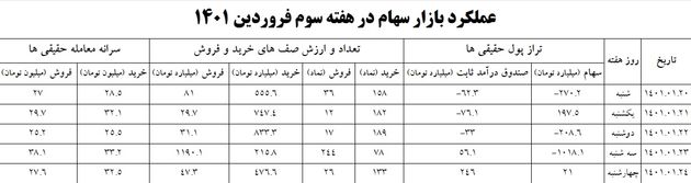 شدت‌گیری خروجی پول از بورس تهران / بازدهی منفی شاخص سازها 3