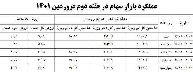 آشتی حقیقی ها با بورس در نوروز؛ موتور شاخص روشن شد؟ 3