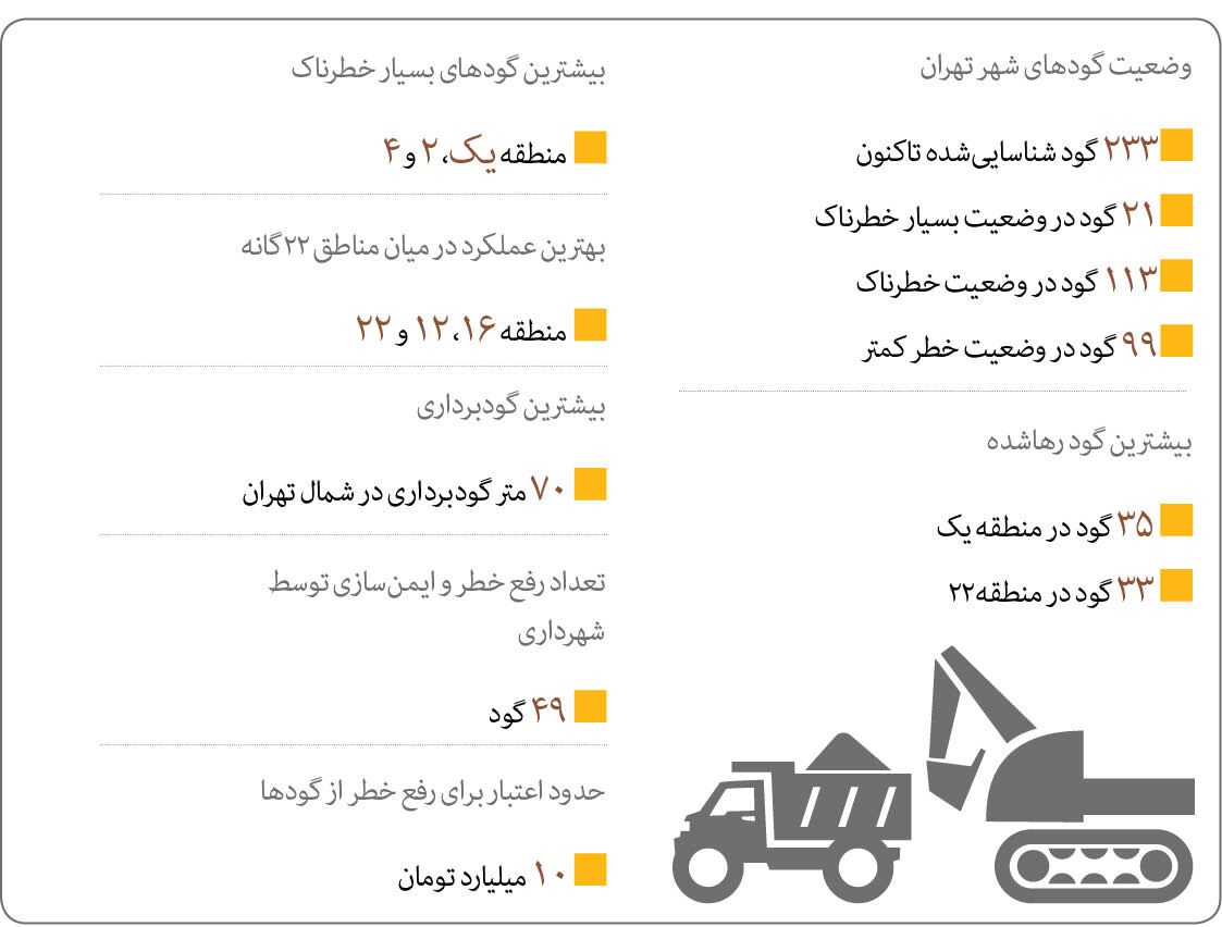 شناسایی‌ ۲۳۳ گود در تهران/ ۲۱ گود، بسیار خطرناک تشخیص داده شده‌اند