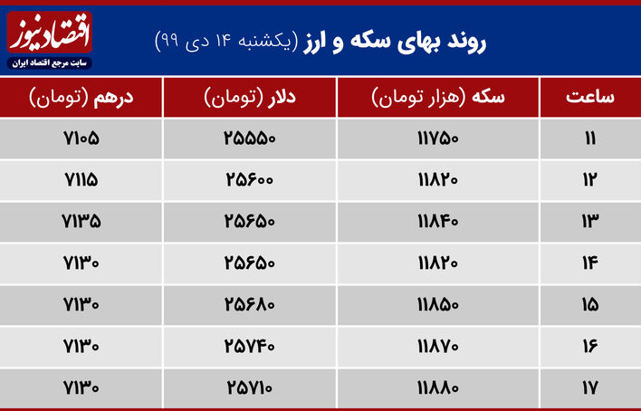 بازدهی بازارها دلار، سکه ارز درهم 14 دی ماه 1399