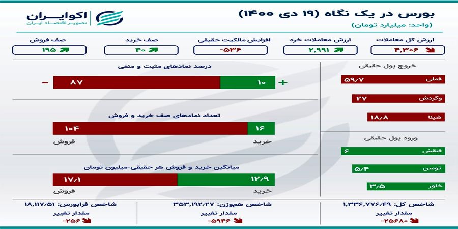 سقوط سنگین در بورس امروز 19 دی 1400