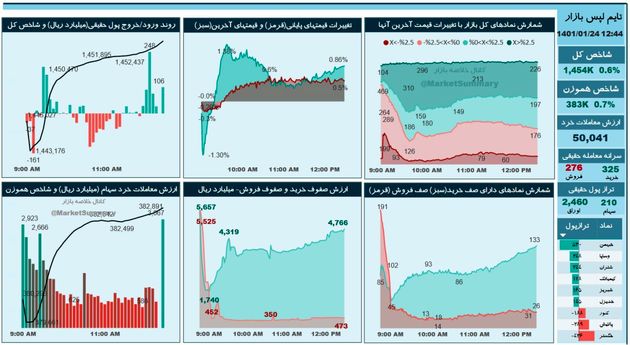رفتار غافلگیرکننده حقیقی ها در بورس / تغییر جریان شاخص بورس 2