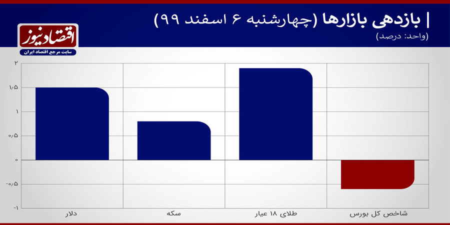 علائم تغییر وضعیت دلار و سکه + نمودار