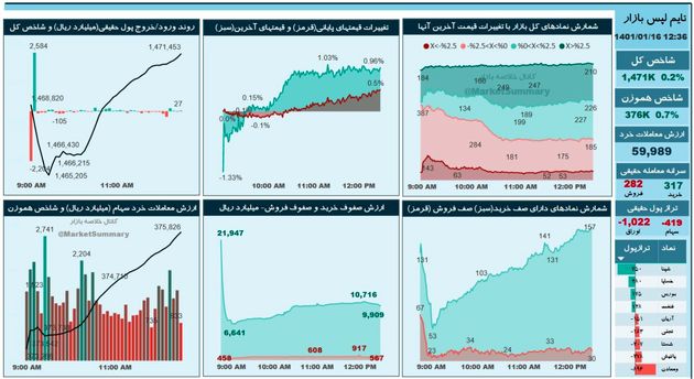 رونق معاملات حقیقی ها در بورس تهران / کدام سهم ها بیشترین بازدهی را داشتند؟ 2