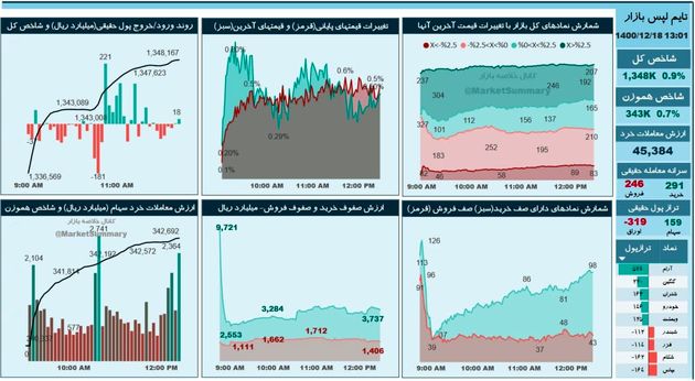 حقیقی ها در بورس دوباره فعال شدند / سه سهمی که 5 درصد بازدهی داشتند 2